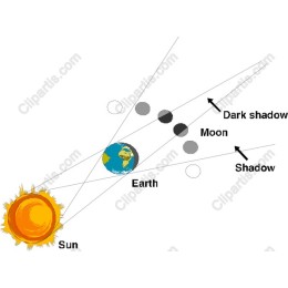 Celestial Relationship : Sun, Earth, and Moon