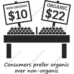 Organic vs Non-Organic Pricing Awareness